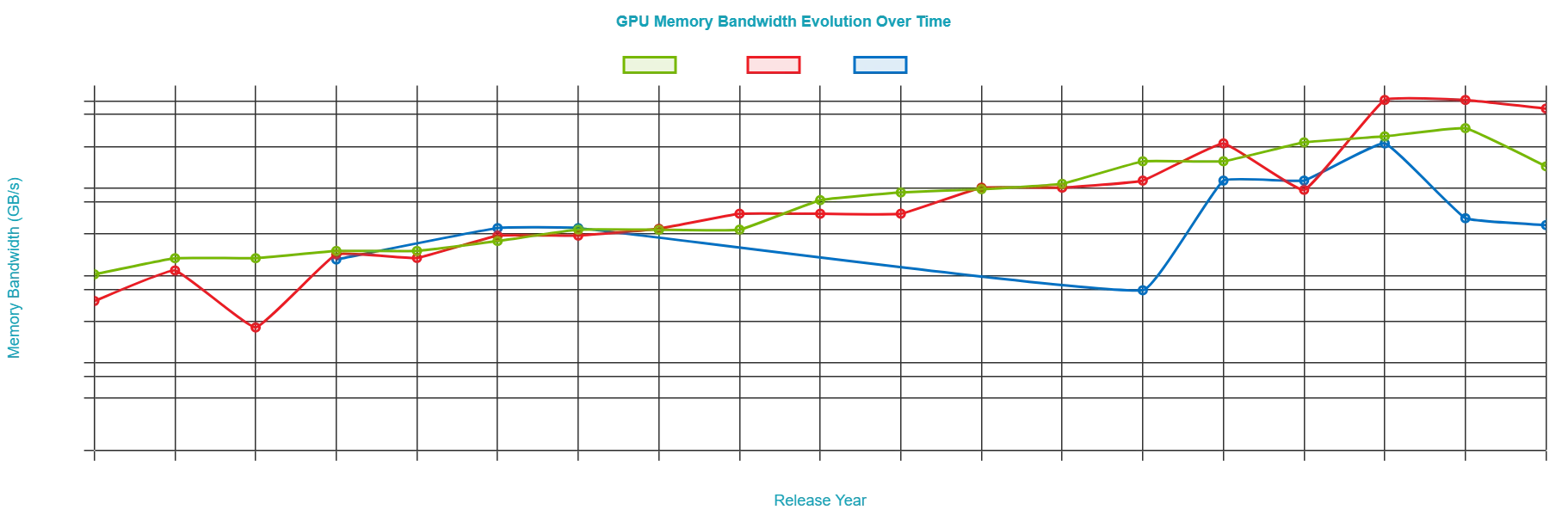 GPU Memory Bandwidth Evolution (2007–2025)