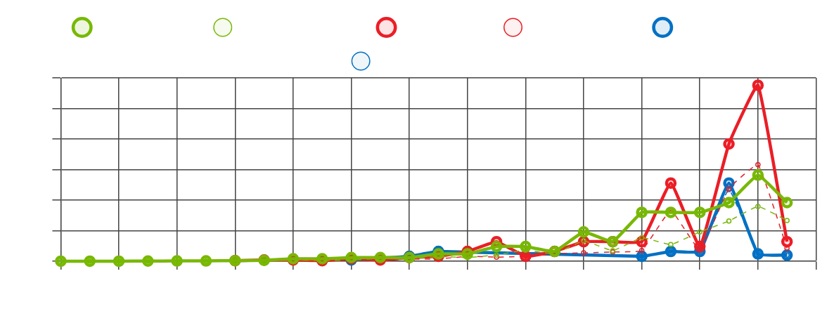 GPU Performance Charts - Memory Evolution & Performance Analytics